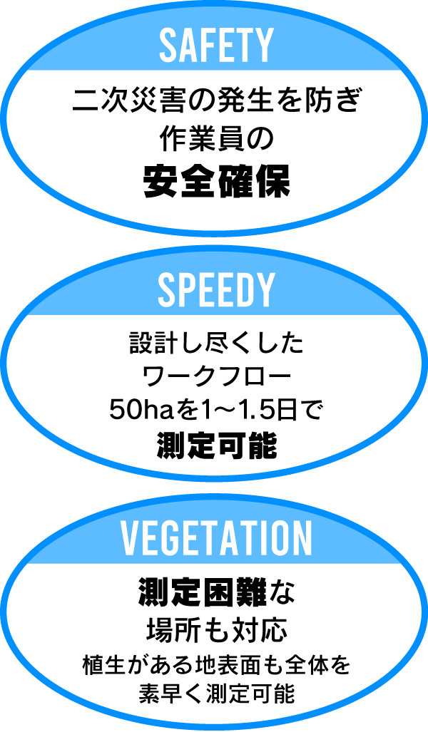 二次災害の発生を防ぎ作業員の安全確保 設計し尽くしたワークフロー50haを1～１．5日で測定可能 測定困難な場所も対応植生がある地表面も全体を素早く測定可能