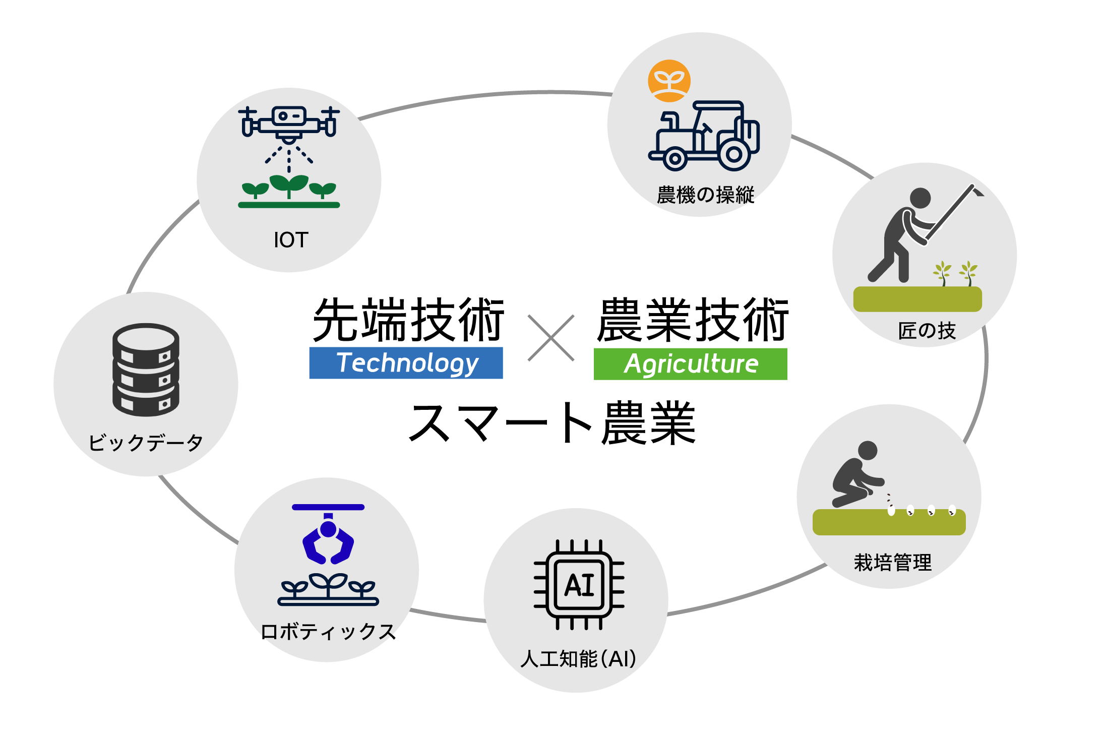 スマート農業 スマートアグリ IOT 農機の操縦 ビックデータ ロボティックス 人工知能AI 栽培管理 匠の技